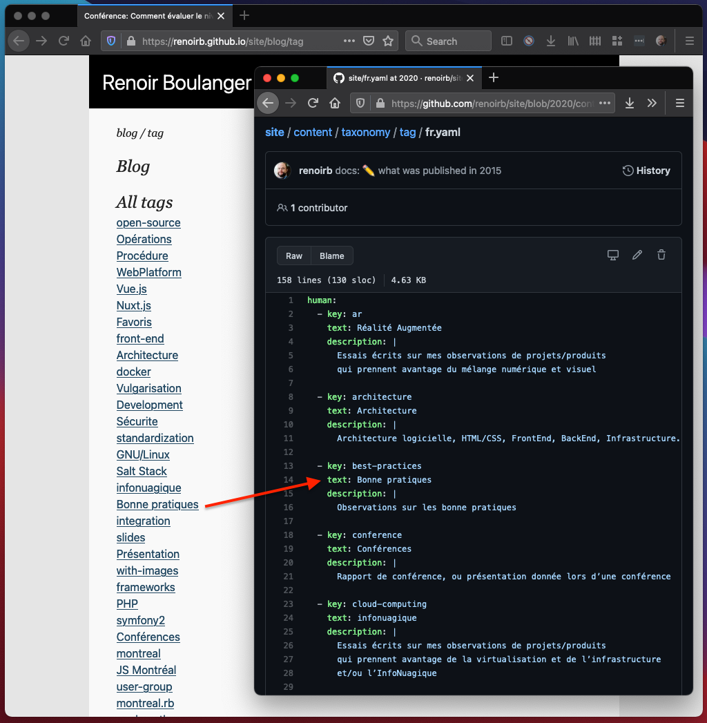Screenshot showing the taxonomy system's bilingual support: on the left, the rendered blog tag page shows links including 'Bonne pratiques', while on the right, the corresponding fr.yaml configuration file demonstrates how tags are defined with a key (e.g. 'best-practices'), display text ('Bonne pratiques'), and description in French. A red arrow highlights how the raw YAML definition connects to the rendered tag link on the website.